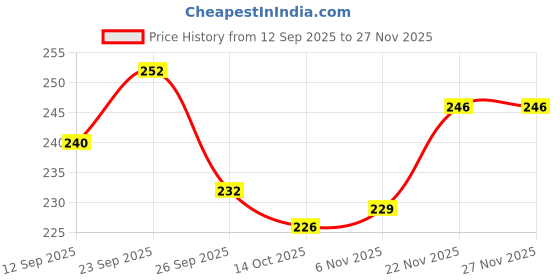 firstcry.com Babyhug 100% Cotton Knit Cap Mittens & Booties Set With Bow Print Pink - Diameter 12 cm babyhug Price History Graph from 12 Sep 2025 to 27 Nov 2025
