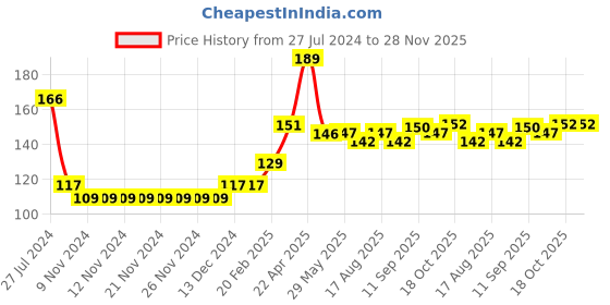 firstcry.com Babyhug 100% Cotton Knit Cap Mittens & Booties Set with Floral Print - Multicolour babyhug Price History Graph from 27 Jul 2024 to 27 Nov 2025