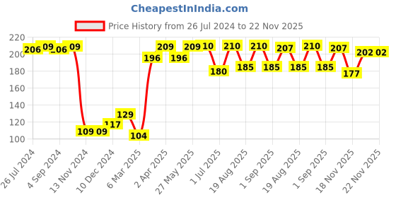 firstcry.com Babyhug 100% Cotton Knit Cap Mittens & Booties Set with Floral Print - Pink babyhug Price History Graph from 26 Jul 2024 to 22 Nov 2025