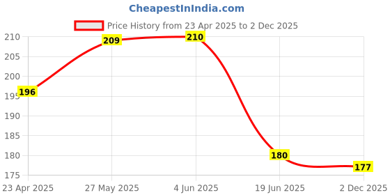 firstcry.com Babyhug 100% Cotton Knit Cap Mittens & Booties Set with Floral Print - Pink babyhug Price History Graph from 23 Apr 2025 to 2 Dec 2025