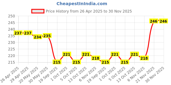 firstcry.com Babyhug 100% Cotton Knit Cap Mittens & Booties Set with Floral Print Purple - Diameter 11 cm babyhug Price History Graph from 26 Apr 2025 to 29 Nov 2025