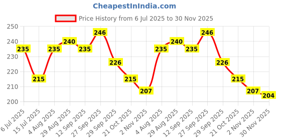 firstcry.com Babyhug 100% Cotton Knit Cap Mittens & Booties Set with Floral Print Purple - Diameter 12 cm babyhug Price History Graph from 6 Jul 2025 to 30 Nov 2025