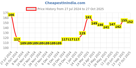 firstcry.com Babyhug 100% Cotton Knit Cap Mittens & Booties Set with Floral Print - Red babyhug Price History Graph from 27 Jul 2024 to 27 Oct 2025