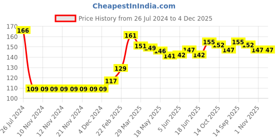 firstcry.com Babyhug 100% Cotton Knit Cap Mittens & Booties Set with Floral Print - Red babyhug Price History Graph from 26 Jul 2024 to 4 Dec 2025