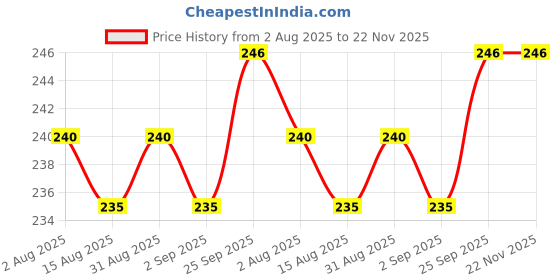 firstcry.com Babyhug 100% Cotton Knit Cap Mittens & Booties Set with Floral Print Red - Diameter 10.5 cm babyhug Price History Graph from 2 Aug 2025 to 22 Nov 2025
