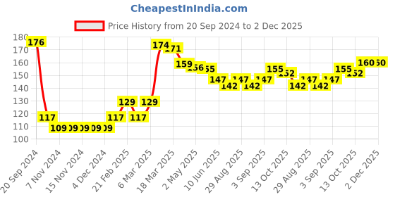firstcry.com Babyhug 100% Cotton Knit Cap Mittens & Booties Set with Floral Print - White babyhug Price History Graph from 20 Sep 2024 to 2 Dec 2025