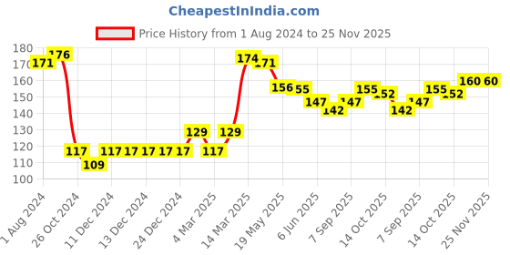 firstcry.com Babyhug 100% Cotton Knit Cap Mittens & Booties Set with Floral Print - White babyhug Price History Graph from 1 Aug 2024 to 25 Nov 2025