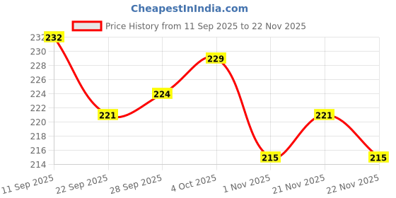 firstcry.com Babyhug 100% Cotton Knit Cap Mittens & Booties Set with Floral Print White - Circumference 29 cm babyhug Price History Graph from 11 Sep 2025 to 22 Nov 2025
