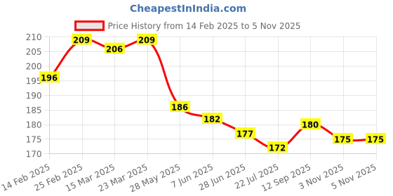 firstcry.com Babyhug 100% Cotton Knit Cap Mittens & Booties Set with Floral Print White - Diameter 10 cm babyhug Price History Graph from 14 Feb 2025 to 4 Nov 2025