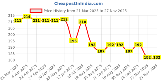firstcry.com Babyhug 100% Cotton Knit Cap Mittens & Booties Set with Fruits Print White - Diameter 12 cm babyhug Price History Graph from 21 Mar 2025 to 27 Nov 2025