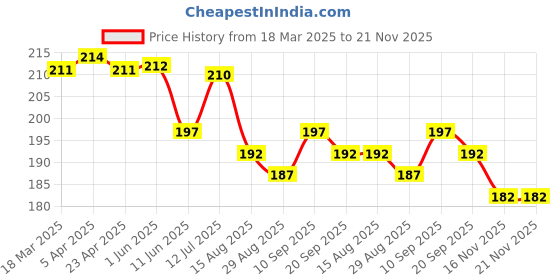 firstcry.com Babyhug 100% Cotton Knit Cap Mittens & Booties Set with Fruits Print White - Diameter 13 cm babyhug Price History Graph from 18 Mar 2025 to 21 Nov 2025