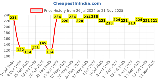 firstcry.com Babyhug 100% Cotton Knit Cap Mittens & Booties Set with Lion Print - Green babyhug Price History Graph from 26 Jul 2024 to 21 Nov 2025
