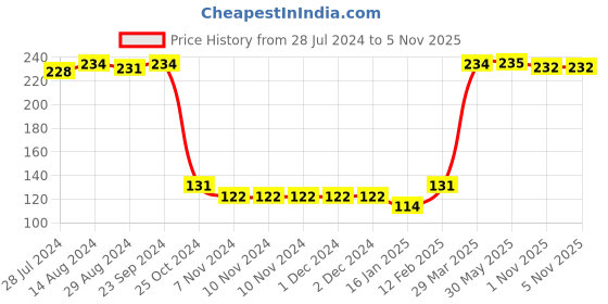 firstcry.com Babyhug 100% Cotton Knit Cap Mittens & Booties Set with Lion Print - Grey babyhug Price History Graph from 28 Jul 2024 to 5 Nov 2025