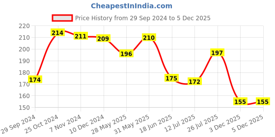 firstcry.com Babyhug 100% Cotton Knit Cap Mittens & Booties Set with Number Print - White babyhug Price History Graph from 29 Sep 2024 to 5 Dec 2025