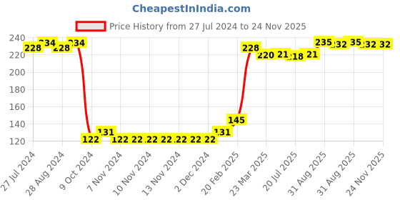 firstcry.com Babyhug 100% Cotton Knit Cap Mittens & Booties Set with Star Fish Print - Blue babyhug Price History Graph from 27 Jul 2024 to 23 Nov 2025