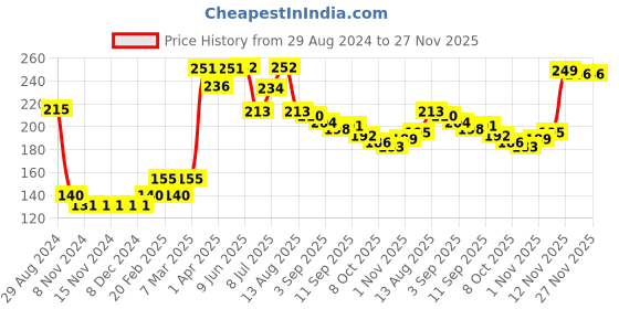 firstcry.com Babyhug 100% Cotton Knit Cap Mittens & Booties Set with Stripes  - Blue babyhug Price History Graph from 29 Aug 2024 to 27 Nov 2025