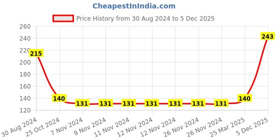 firstcry.com Babyhug 100% Cotton Knit Cap Mittens & Booties Set with Stripes  - Blue babyhug Price History Graph from 30 Aug 2024 to 5 Dec 2025