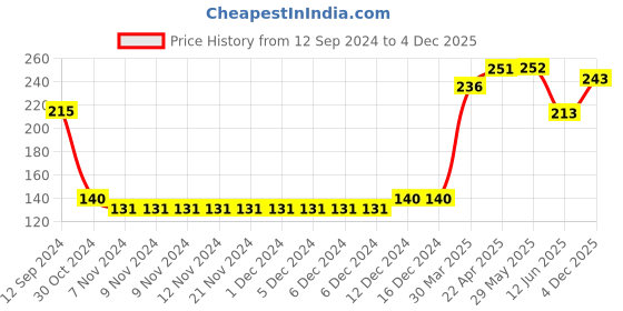 firstcry.com Babyhug 100% Cotton Knit Cap Mittens & Booties Set with Stripes  - Blue babyhug Price History Graph from 12 Sep 2024 to 4 Dec 2025
