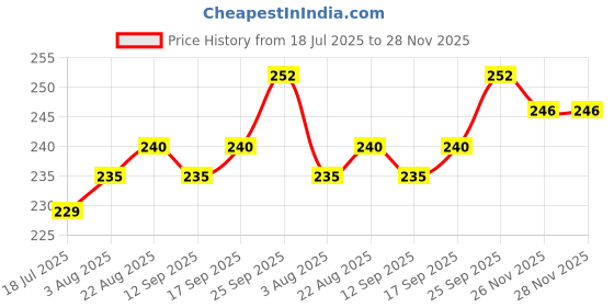firstcry.com Babyhug 100% Cotton Knit Cap Mittens & Booties Set with Tropical Theme Print Navy Blue - Diameter 10.5 cm babyhug Price History Graph from 18 Jul 2025 to 26 Nov 2025