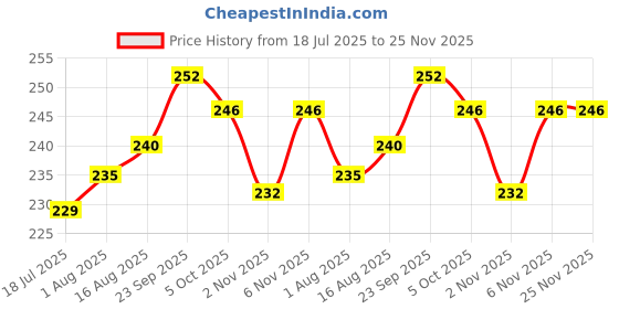 firstcry.com Babyhug 100% Cotton Knit Cap Mittens & Booties Set with Tropical Theme Print Navy Blue - Diameter 11.5 cm babyhug Price History Graph from 18 Jul 2025 to 24 Nov 2025
