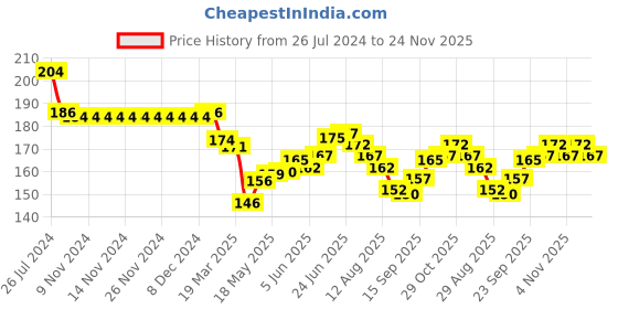 firstcry.com Babyhug 100% Cotton Knit Cap Mittens And Booties Smiley Print - Multicolor babyhug Price History Graph from 26 Jul 2024 to 24 Nov 2025