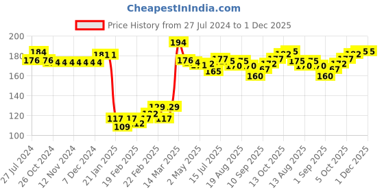 firstcry.com Babyhug 100% Cotton Knit Cap Mittens & Booties  Stripe Print- Blue babyhug Price History Graph from 27 Jul 2024 to 30 Nov 2025