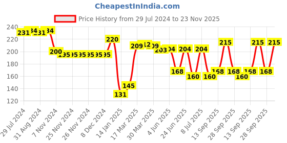 firstcry.com Babyhug 100% Cotton Knit Cap Mittens & Booties Teddy Print - Blue babyhug Price History Graph from 29 Jul 2024 to 23 Nov 2025