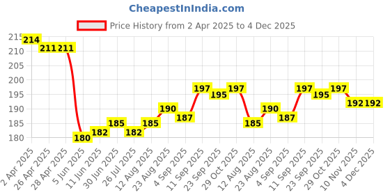 firstcry.com Babyhug 100% Cotton Knit Cap Mittens & Booties With Animal & Floral Print - White babyhug Price History Graph from 2 Apr 2025 to 3 Dec 2025
