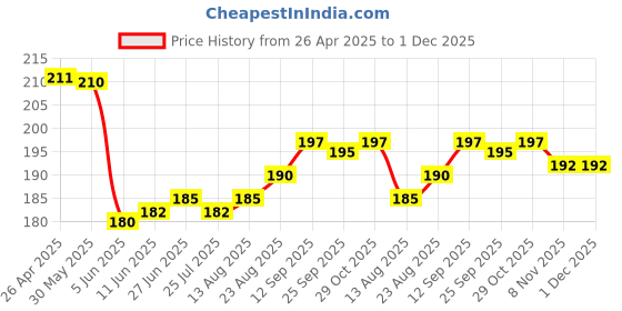 firstcry.com Babyhug 100% Cotton Knit Cap Mittens & Booties With Animal & Floral Print - White babyhug Price History Graph from 26 Apr 2025 to 1 Dec 2025