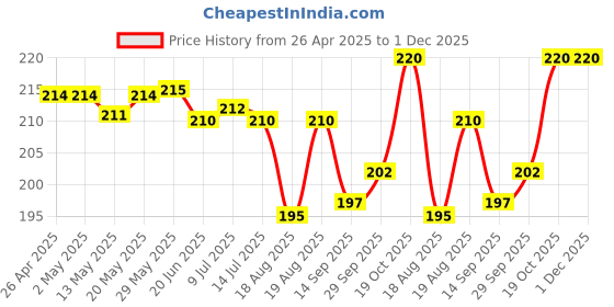 firstcry.com Babyhug 100% Cotton Knit Cap Mittens & Booties With Animal Print Multicolor - Diameter 9 cm babyhug Price History Graph from 26 Apr 2025 to 30 Nov 2025