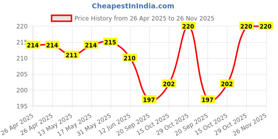 firstcry.com Babyhug 100% Cotton Knit Cap Mittens & Booties With Animal Print Multicolor - Diameter 9.5 cm babyhug Price History Graph from 26 Apr 2025 to 26 Nov 2025