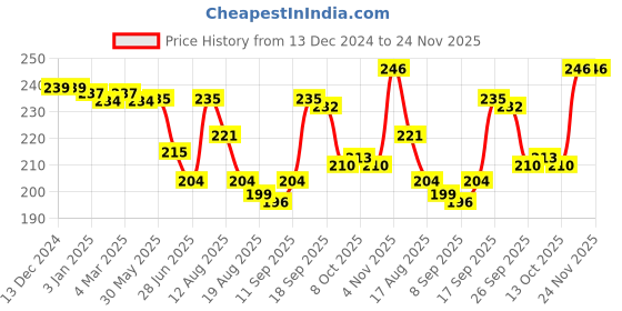 firstcry.com Babyhug 100% Cotton Knit Cap Mittens & Booties With Bear Applique Pink - Diameter 10.5 cm babyhug Price History Graph from 13 Dec 2024 to 24 Nov 2025