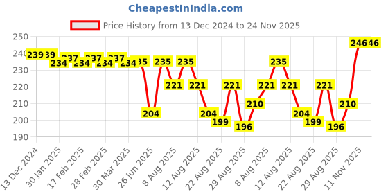 firstcry.com Babyhug 100% Cotton Knit Cap Mittens & Booties With Bear Applique Pink - Diameter 9 cm babyhug Price History Graph from 13 Dec 2024 to 23 Nov 2025