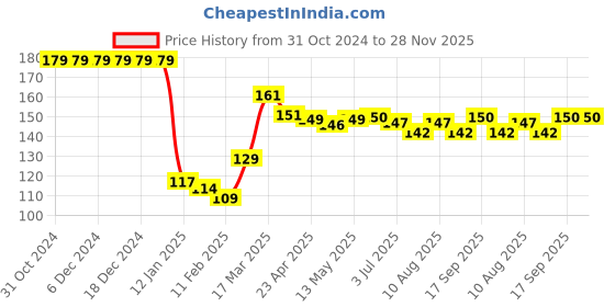 firstcry.com Babyhug 100% Cotton Knit Cap Mittens & Booties With Butterfly Print - White babyhug Price History Graph from 31 Oct 2024 to 28 Nov 2025