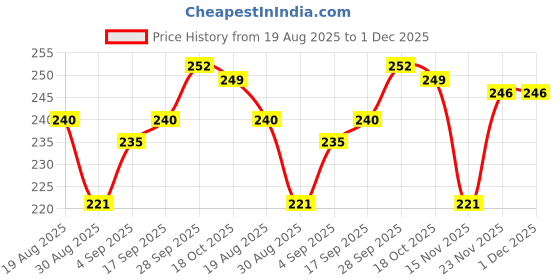 firstcry.com Babyhug 100% Cotton Knit Cap Mittens & Booties With Dino Print Blue - Circumference 30 cm babyhug Price History Graph from 19 Aug 2025 to 30 Nov 2025