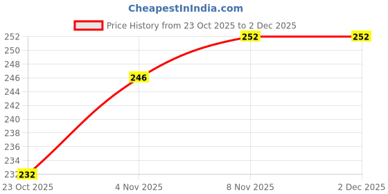 firstcry.com Babyhug 100% Cotton Knit Cap Mittens And Booties with Floral & Animal Print Red - 13.5 cm Diameter babyhug Price History Graph from 23 Oct 2025 to 2 Dec 2025