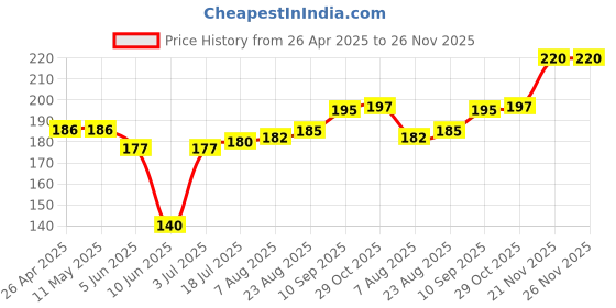 firstcry.com Babyhug 100% Cotton Knit Cap Mittens & Booties With Floral & Fruit Print & Bow Applique - White babyhug Price History Graph from 26 Apr 2025 to 25 Nov 2025