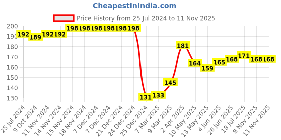 firstcry.com Babyhug 100% Cotton Knit Cap Mittens & Booties With Floral Print Blue - Diameter 17 cm babyhug Price History Graph from 25 Jul 2024 to 11 Nov 2025