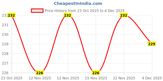 firstcry.com Babyhug 100% Cotton Knit Cap Mittens And Booties with Floral Print Light Green - 14.5 cm Diameter babyhug Price History Graph from 23 Oct 2025 to 4 Dec 2025
