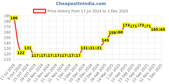 firstcry.com Babyhug 100% Cotton Knit Cap Mittens & Booties With Floral Print - Navy Blue babyhug Price History Graph from 17 Jul 2024 to 30 Nov 2025