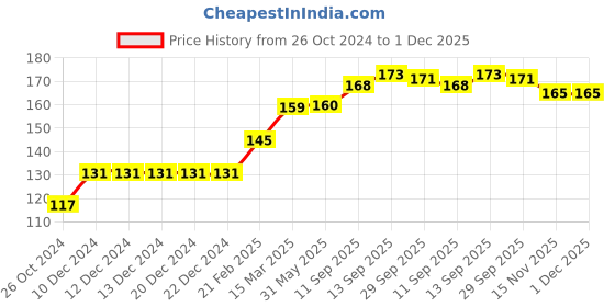 firstcry.com Babyhug 100% Cotton Knit Cap Mittens & Booties With Floral Print - Navy Blue babyhug Price History Graph from 26 Oct 2024 to 30 Nov 2025
