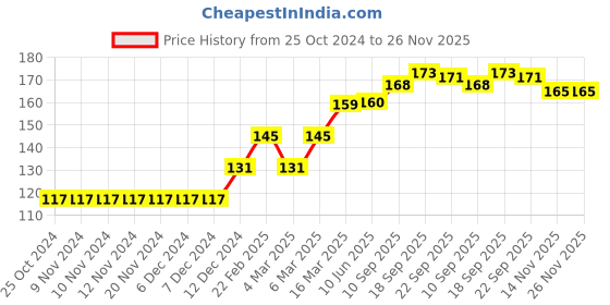 firstcry.com Babyhug 100% Cotton Knit Cap Mittens & Booties With Floral Print - Navy Blue babyhug Price History Graph from 25 Oct 2024 to 26 Nov 2025