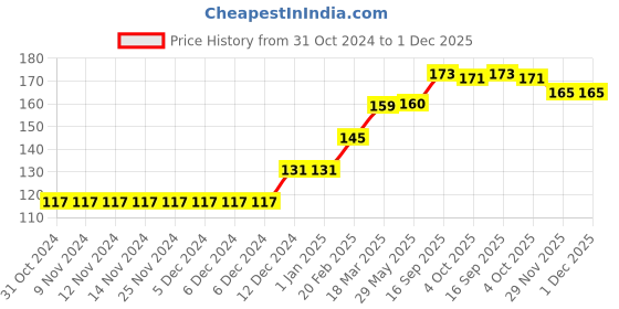 firstcry.com Babyhug 100% Cotton Knit Cap Mittens & Booties With Floral Print - Navy Blue babyhug Price History Graph from 31 Oct 2024 to 30 Nov 2025