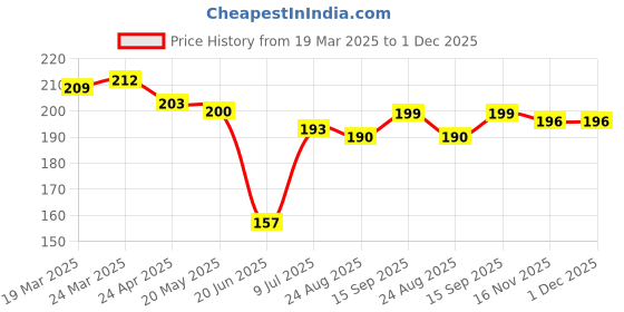firstcry.com Babyhug 100% Cotton Knit Cap Mittens & Booties With Floral Print - Navy Blue babyhug Price History Graph from 19 Mar 2025 to 30 Nov 2025