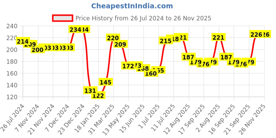 firstcry.com Babyhug 100% Cotton Knit Cap Mittens & Booties With Floral Print Navy Blue - Diameter 10 cm babyhug Price History Graph from 26 Jul 2024 to 26 Nov 2025