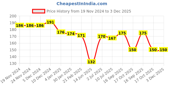 firstcry.com Babyhug 100% Cotton Knit Cap Mittens & Booties with Floral Print - Pink babyhug Price History Graph from 19 Nov 2024 to 3 Dec 2025