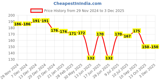firstcry.com Babyhug 100% Cotton Knit Cap Mittens & Booties with Floral Print - Pink babyhug Price History Graph from 29 Nov 2024 to 3 Dec 2025