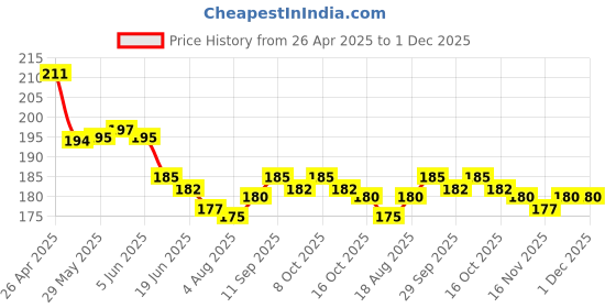firstcry.com Babyhug 100% Cotton Knit Cap Mittens & Booties with Floral Print - Sky Blue babyhug Price History Graph from 26 Apr 2025 to 30 Nov 2025