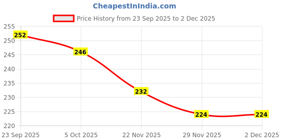 firstcry.com Babyhug 100% Cotton Knit Cap Mittens & Booties With Floral Print Voilet - Diameter 11 cm babyhug Price History Graph from 23 Sep 2025 to 30 Nov 2025