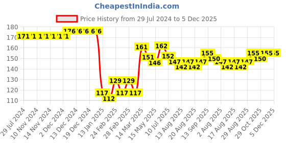 firstcry.com Babyhug 100% Cotton Knit Cap Mittens & Booties With Floral Print - White babyhug Price History Graph from 29 Jul 2024 to 4 Dec 2025